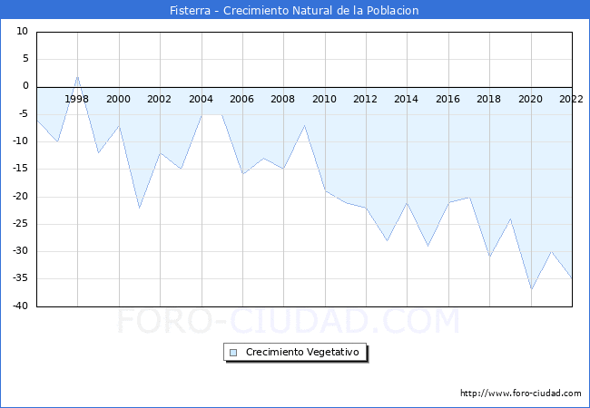 Crecimiento Vegetativo del municipio de Fisterra desde 1996 hasta el 2022 
