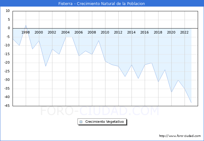 Crecimiento Vegetativo del municipio de Fisterra desde 1996 hasta el 2023 
