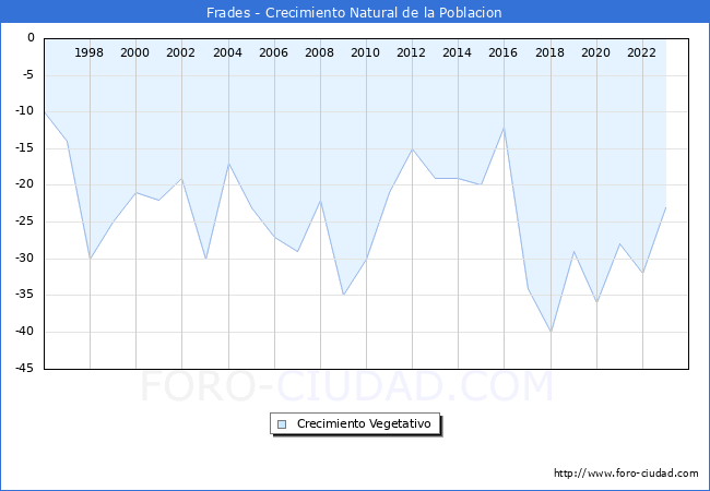 Crecimiento Vegetativo del municipio de Frades desde 1996 hasta el 2023 