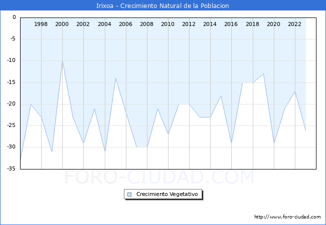 Crecimiento Vegetativo del municipio de Irixoa desde 1996 hasta el 2023 