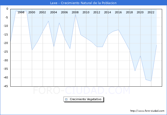 Crecimiento Vegetativo del municipio de Laxe desde 1996 hasta el 2023 