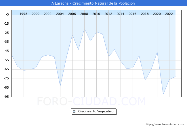 Crecimiento Vegetativo del municipio de A Laracha desde 1996 hasta el 2023 