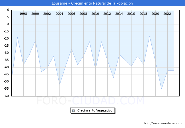 Crecimiento Vegetativo del municipio de Lousame desde 1996 hasta el 2023 