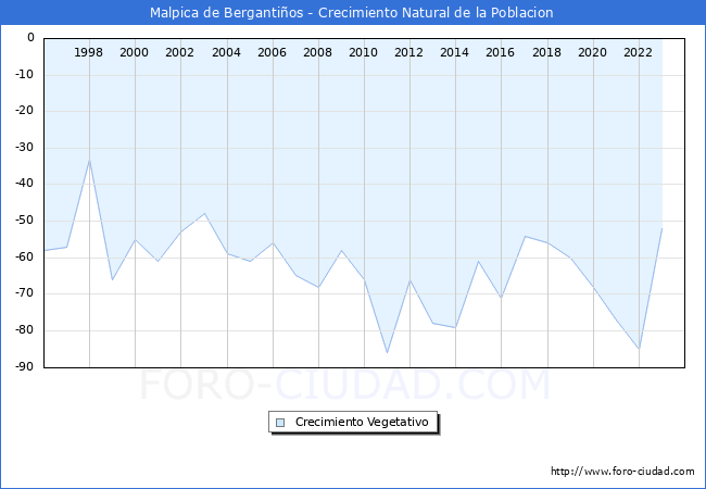 Crecimiento Vegetativo del municipio de Malpica de Bergantios desde 1996 hasta el 2023 