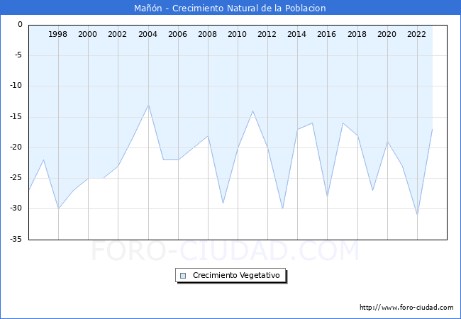 Crecimiento Vegetativo del municipio de Ma��n desde 1996 hasta el 2023 