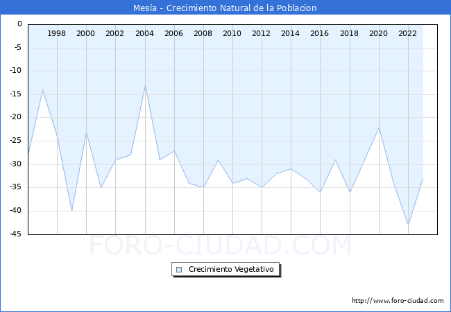Crecimiento Vegetativo del municipio de Mesa desde 1996 hasta el 2023 