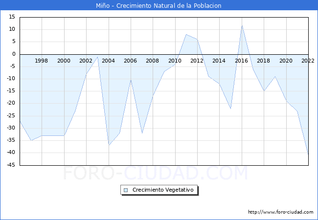 Crecimiento Vegetativo del municipio de Mio desde 1996 hasta el 2021 