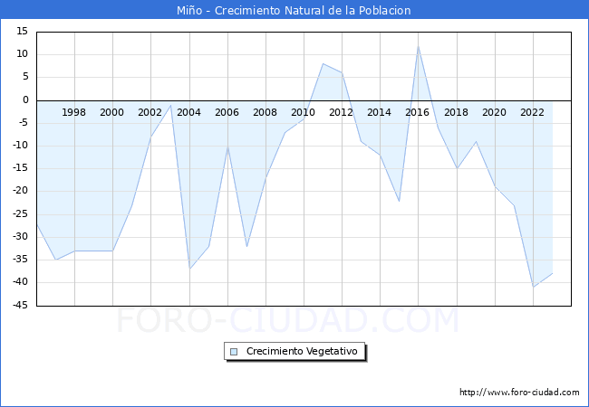 Crecimiento Vegetativo del municipio de Mio desde 1996 hasta el 2023 