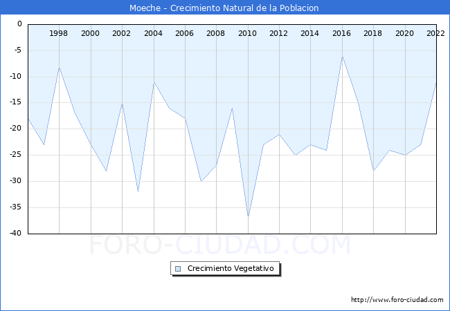 Crecimiento Vegetativo del municipio de Moeche desde 1996 hasta el 2022 