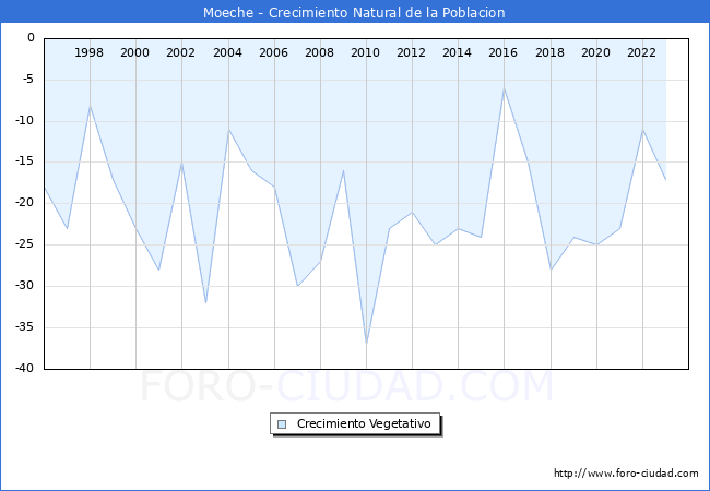 Crecimiento Vegetativo del municipio de Moeche desde 1996 hasta el 2023 