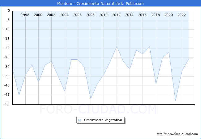Crecimiento Vegetativo del municipio de Monfero desde 1996 hasta el 2023 