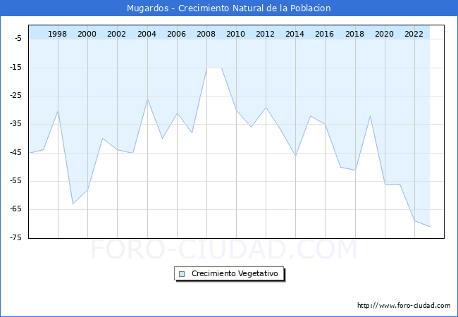 Crecimiento Vegetativo del municipio de Mugardos desde 1996 hasta el 2023 