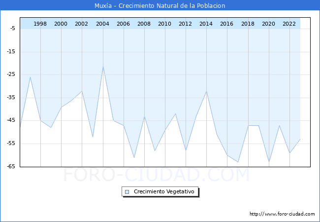 Crecimiento Vegetativo del municipio de Mux�a desde 1996 hasta el 2023 