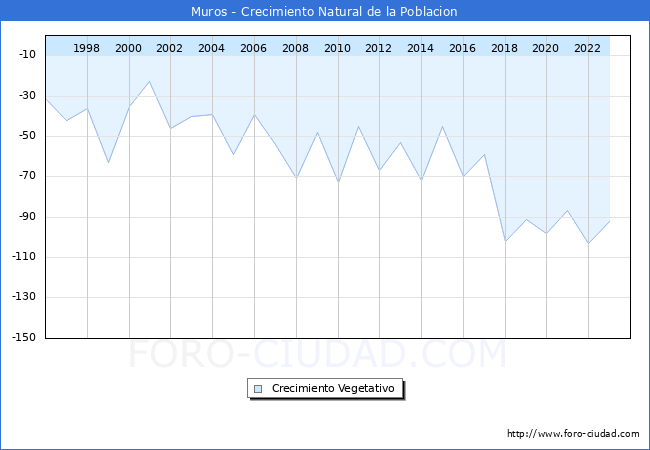 Crecimiento Vegetativo del municipio de Muros desde 1996 hasta el 2023 