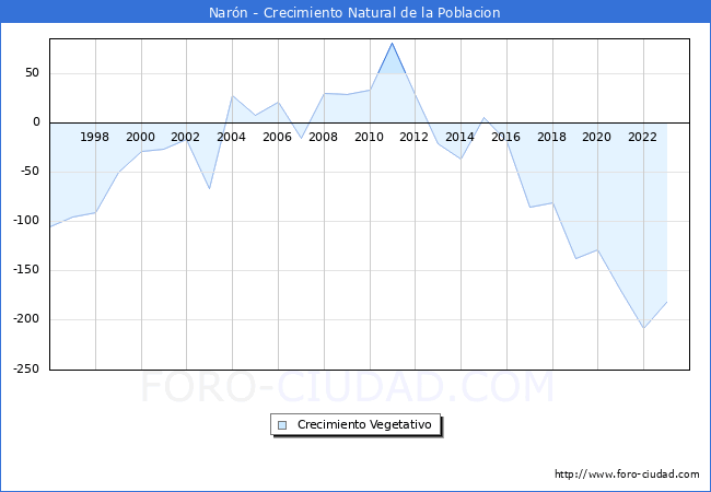 Crecimiento Vegetativo del municipio de Nar�n desde 1996 hasta el 2023 