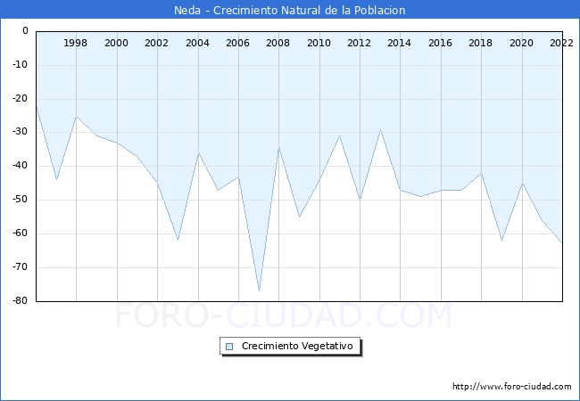 Crecimiento Vegetativo del municipio de Neda desde 1996 hasta el 2022 