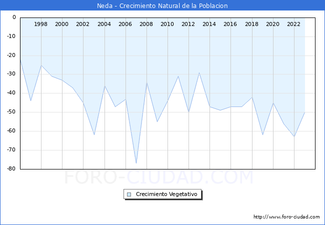 Crecimiento Vegetativo del municipio de Neda desde 1996 hasta el 2023 