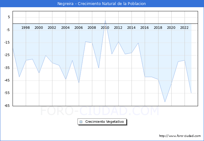 Crecimiento Vegetativo del municipio de Negreira desde 1996 hasta el 2023 