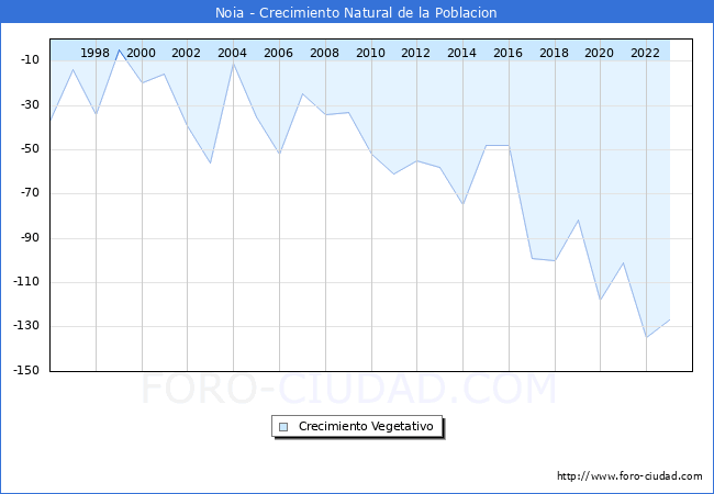 Crecimiento Vegetativo del municipio de Noia desde 1996 hasta el 2023 