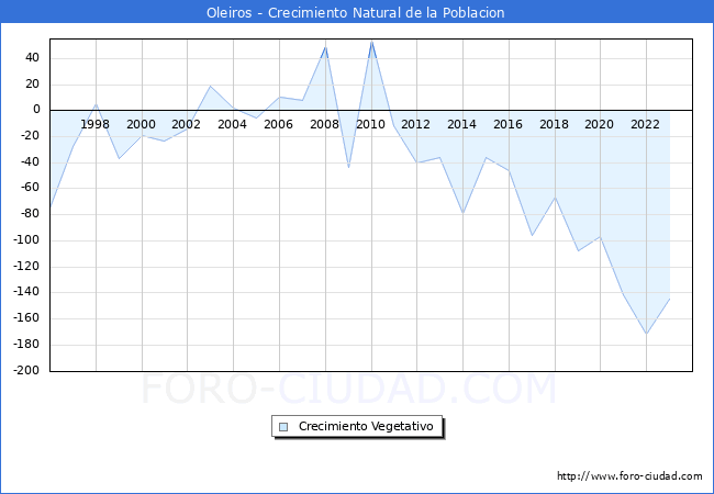 Crecimiento Vegetativo del municipio de Oleiros desde 1996 hasta el 2023 