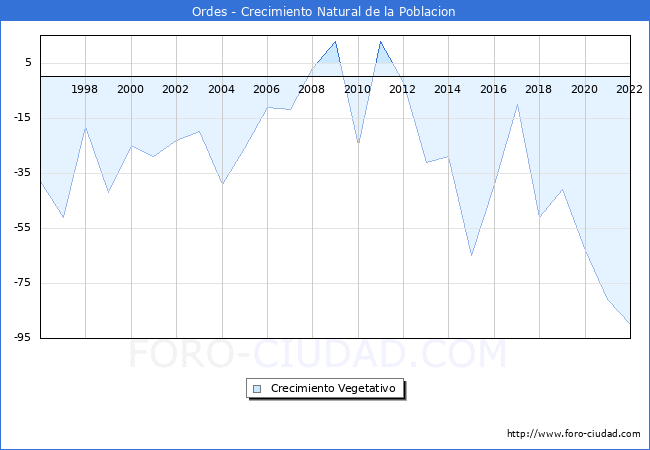 Crecimiento Vegetativo del municipio de Ordes desde 1996 hasta el 2022 