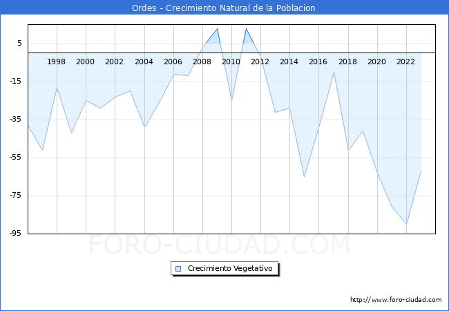 Crecimiento Vegetativo del municipio de Ordes desde 1996 hasta el 2023 