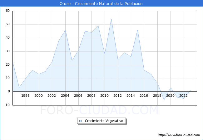 Crecimiento Vegetativo del municipio de Oroso desde 1996 hasta el 2023 