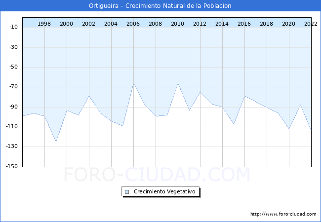 Crecimiento Vegetativo del municipio de Ortigueira desde 1996 hasta el 2021 