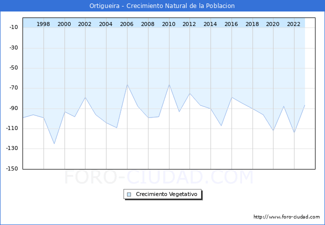 Crecimiento Vegetativo del municipio de Ortigueira desde 1996 hasta el 2023 