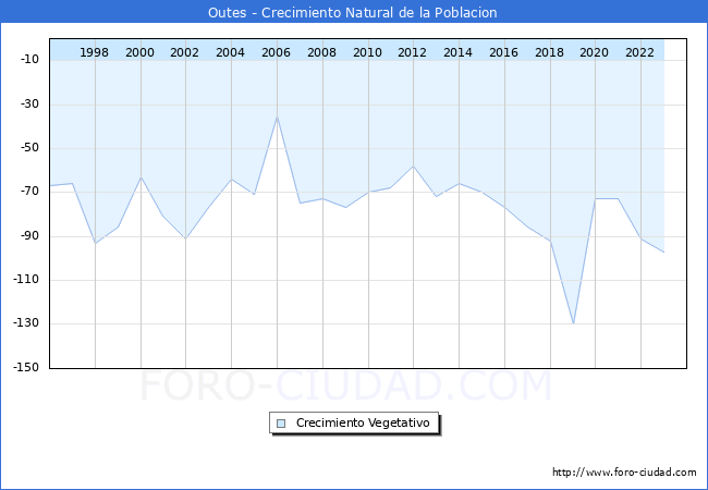 Crecimiento Vegetativo del municipio de Outes desde 1996 hasta el 2023 
