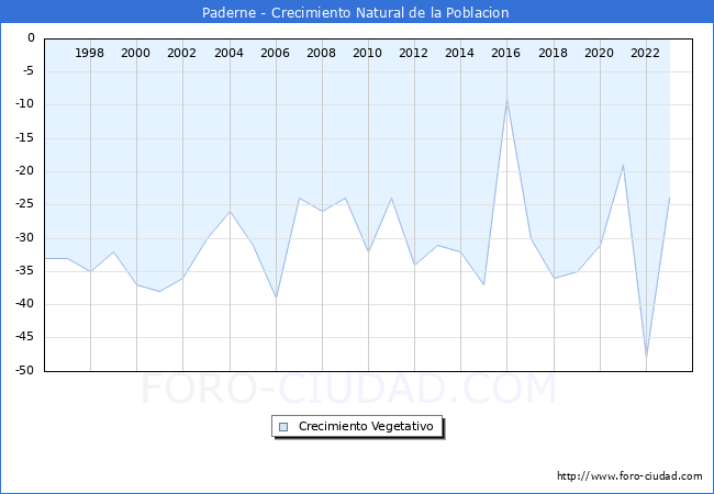 Crecimiento Vegetativo del municipio de Paderne desde 1996 hasta el 2023 