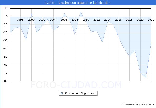 Crecimiento Vegetativo del municipio de Padrn desde 1996 hasta el 2022 