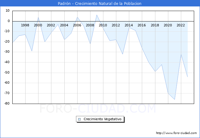 Crecimiento Vegetativo del municipio de Padr�n desde 1996 hasta el 2023 