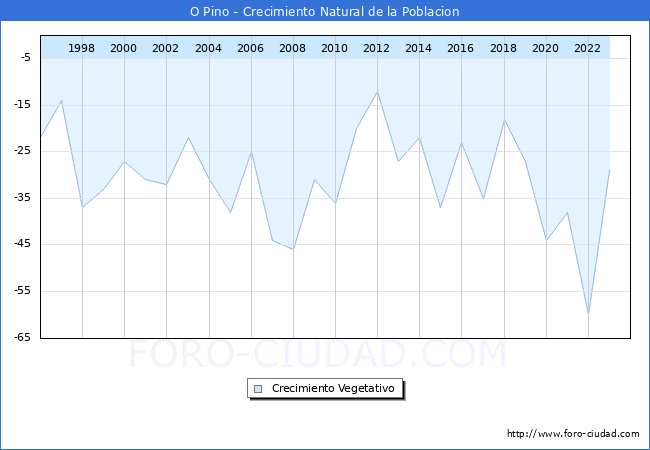 Crecimiento Vegetativo del municipio de O Pino desde 1996 hasta el 2023 