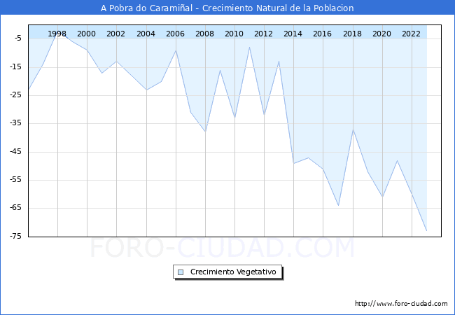 Crecimiento Vegetativo del municipio de A Pobra do Carami�al desde 1996 hasta el 2023 