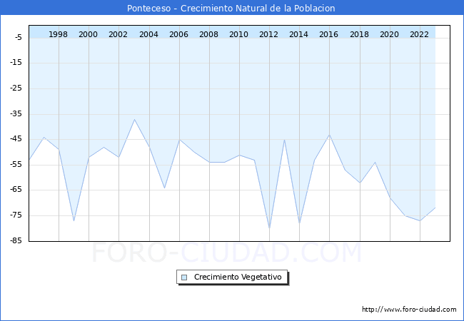Crecimiento Vegetativo del municipio de Ponteceso desde 1996 hasta el 2023 