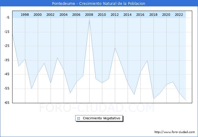 Crecimiento Vegetativo del municipio de Pontedeume desde 1996 hasta el 2023 