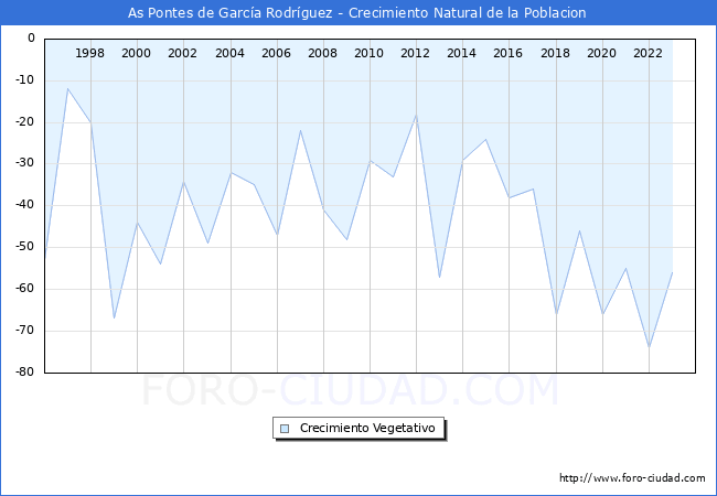 Crecimiento Vegetativo del municipio de As Pontes de Garc�a Rodr�guez desde 1996 hasta el 2023 