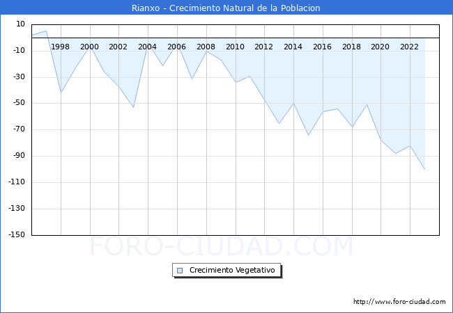 Crecimiento Vegetativo del municipio de Rianxo desde 1996 hasta el 2023 