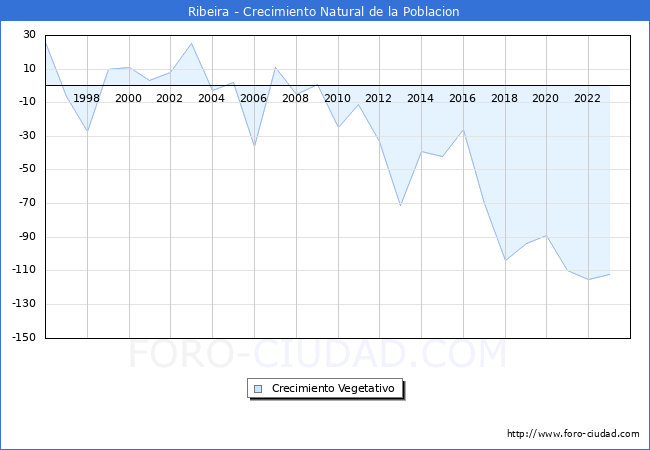 Crecimiento Vegetativo del municipio de Ribeira desde 1996 hasta el 2023 