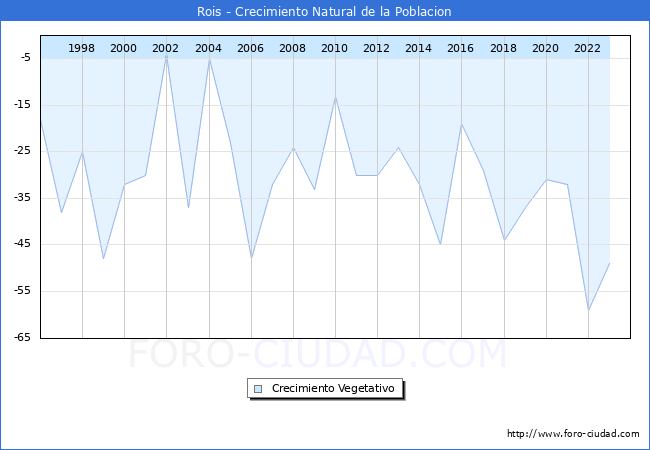 Crecimiento Vegetativo del municipio de Rois desde 1996 hasta el 2023 