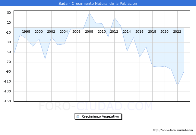 Crecimiento Vegetativo del municipio de Sada desde 1996 hasta el 2023 