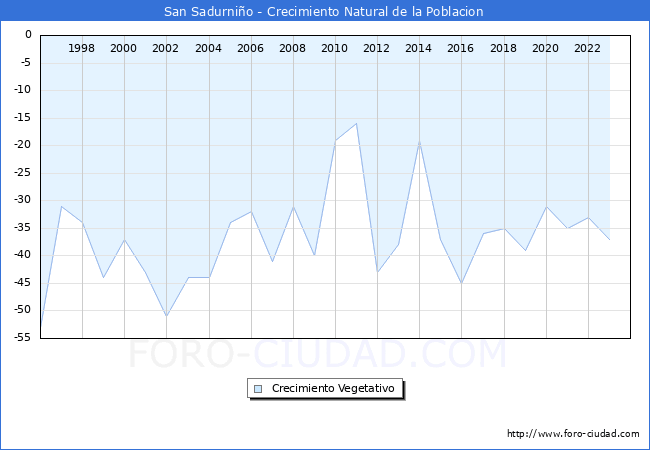 Crecimiento Vegetativo del municipio de San Sadurnio desde 1996 hasta el 2023 