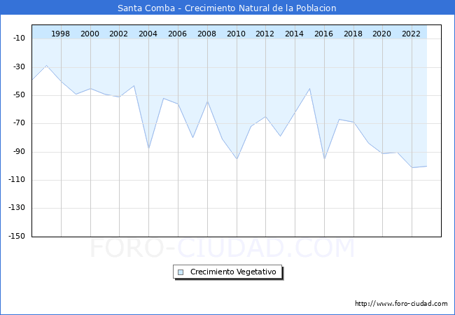 Crecimiento Vegetativo del municipio de Santa Comba desde 1996 hasta el 2023 