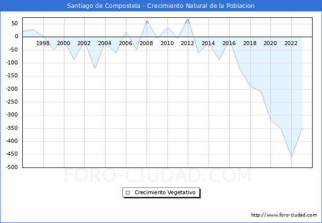Crecimiento Vegetativo del municipio de Santiago de Compostela desde 1996 hasta el 2023 