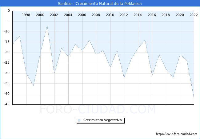 Crecimiento Vegetativo del municipio de Santiso desde 1996 hasta el 2022 