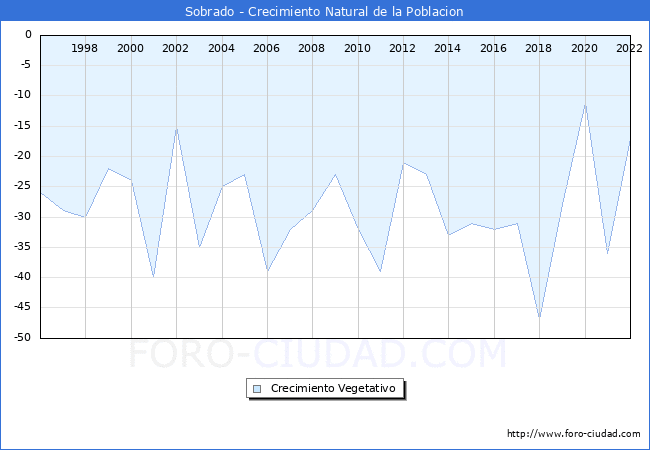 Crecimiento Vegetativo del municipio de Sobrado desde 1996 hasta el 2022 