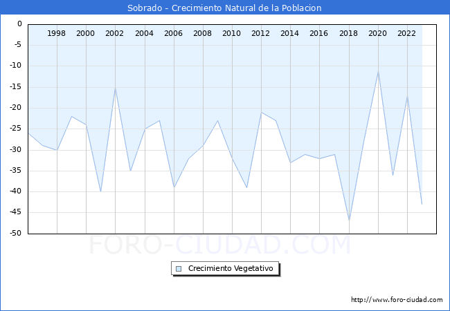 Crecimiento Vegetativo del municipio de Sobrado desde 1996 hasta el 2023 
