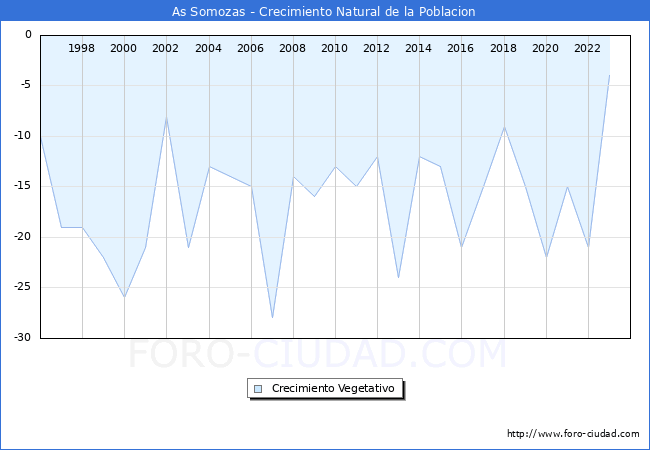 Crecimiento Vegetativo del municipio de As Somozas desde 1996 hasta el 2023 