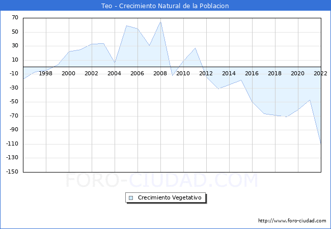 Crecimiento Vegetativo del municipio de Teo desde 1996 hasta el 2022 